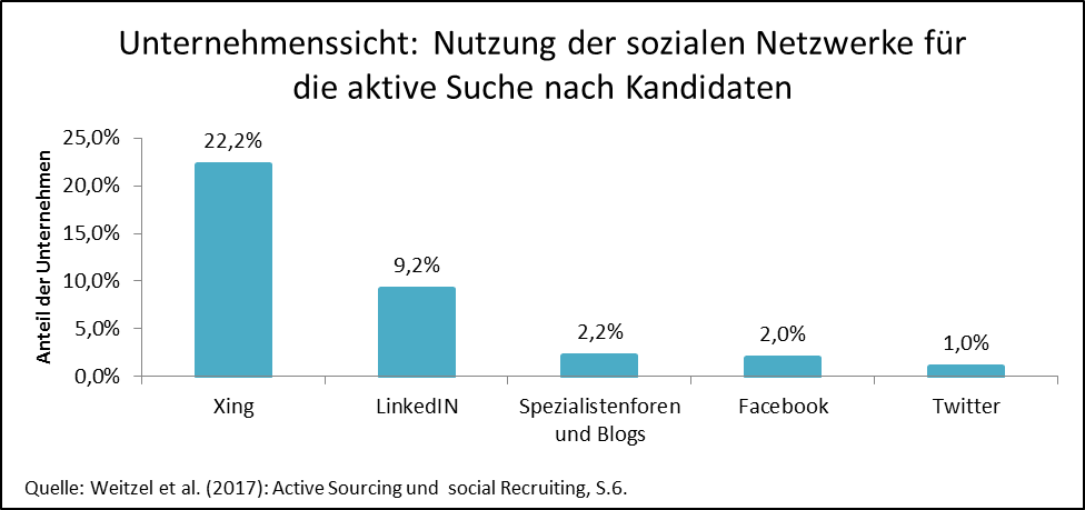 Unternehmenssicht Nutzung der sozialen Netzwerke für die aktive Suche nach Kandidaten