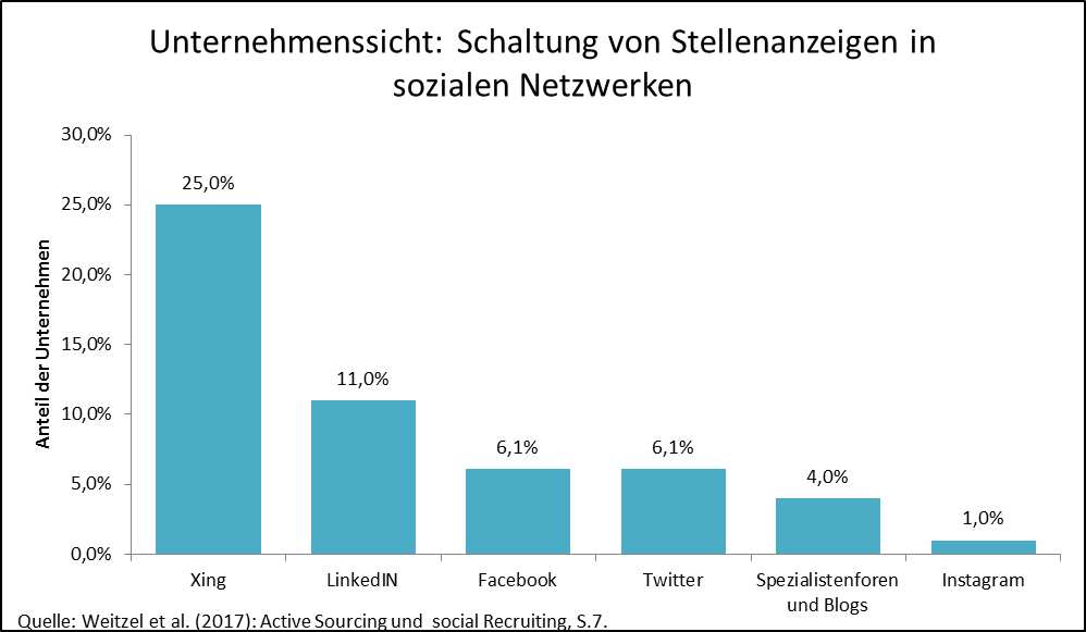 Unternehmenssicht Schaltung von Stellenanzeigen in sozialen Netzwerken