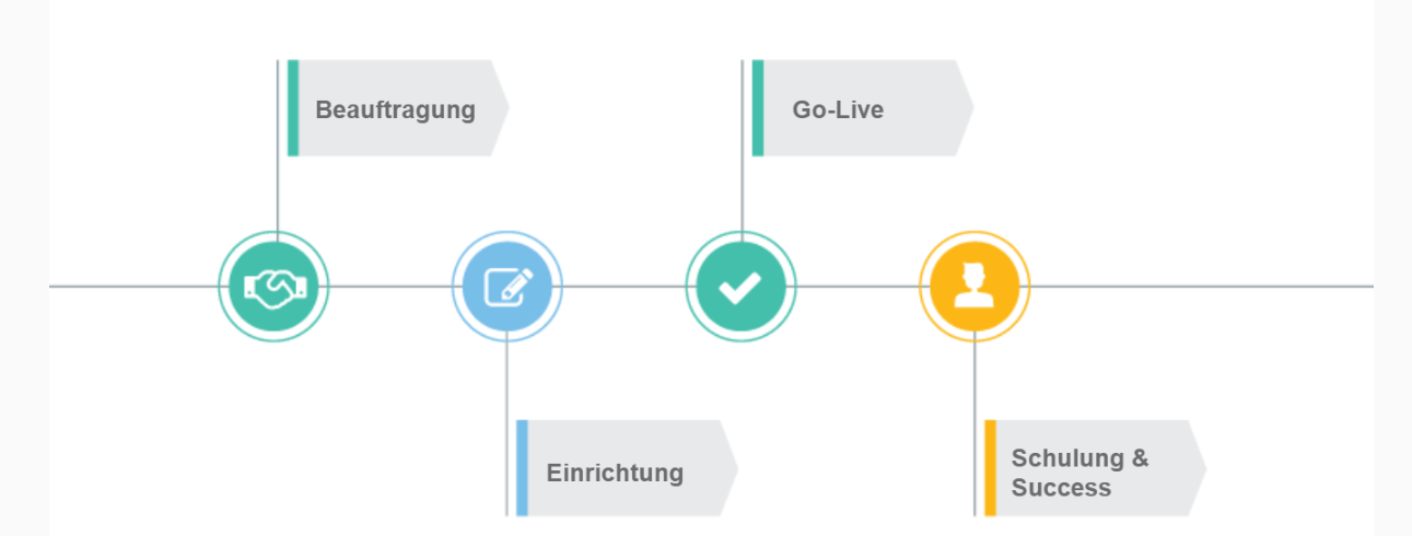 ablauf bis go live