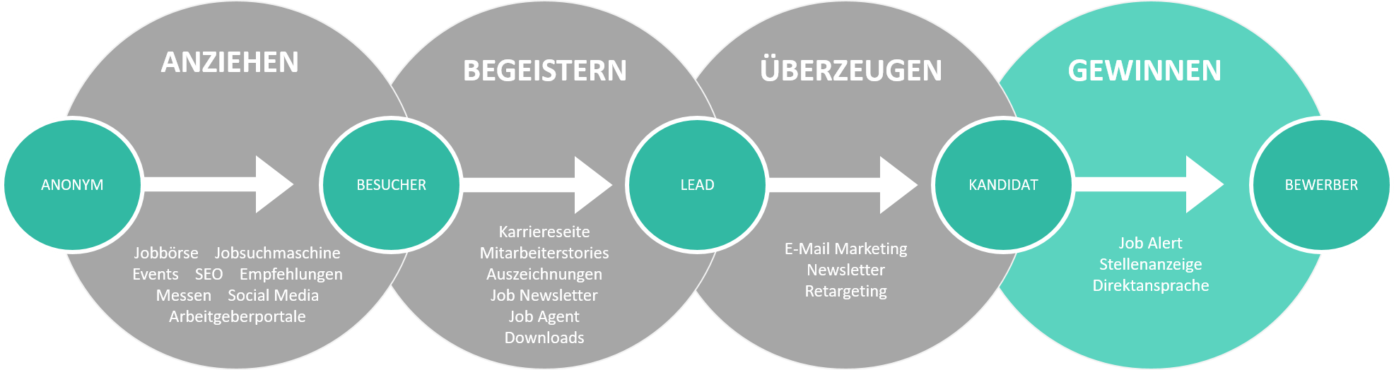 candidate journey prozess