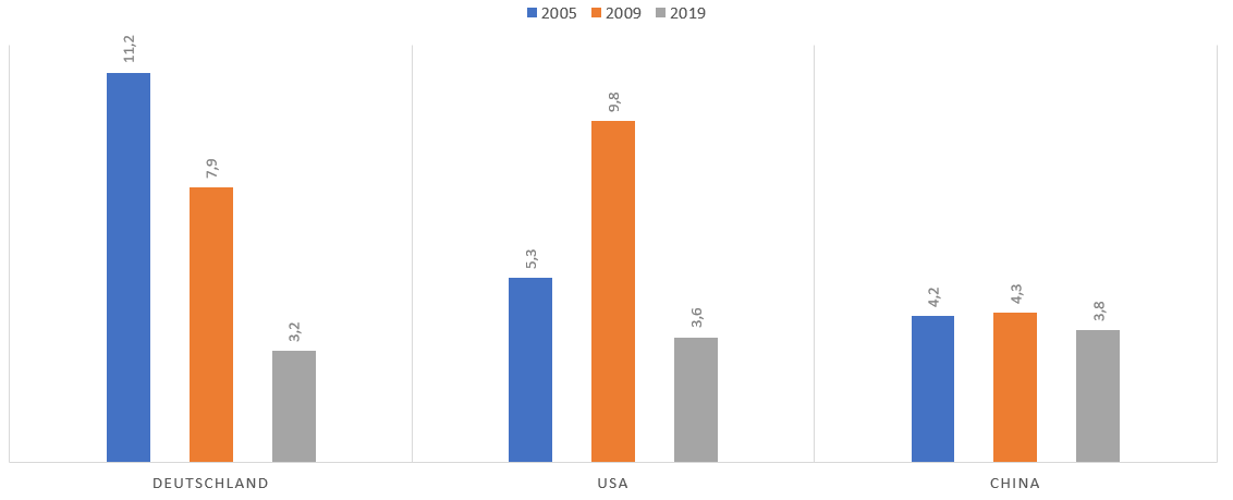 Arbeitslosenquote Deutschland, USA und China