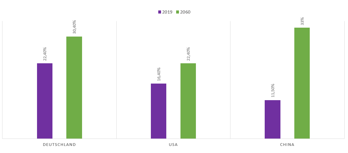 Demographischer Wandel Deutschland, USA, China