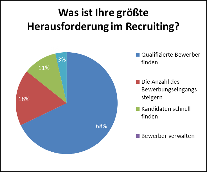 was ist ihre größte herausforderung im recruiting