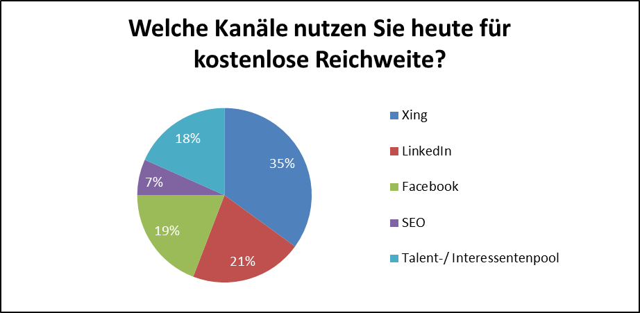 welche kanäle nutzen sie heute für eine kostenlose reichweite